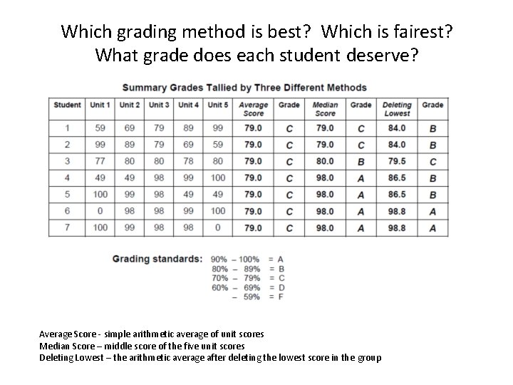 Which grading method is best? Which is fairest? What grade does each student deserve?