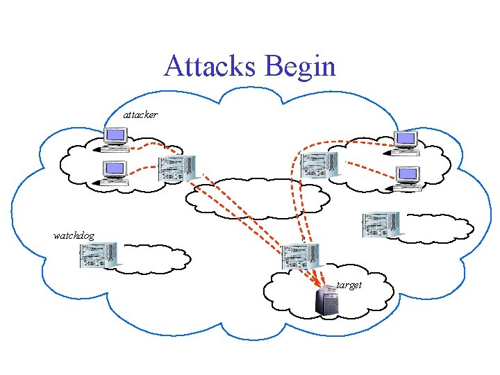 Attacks Begin attacker W W watchdog W target 