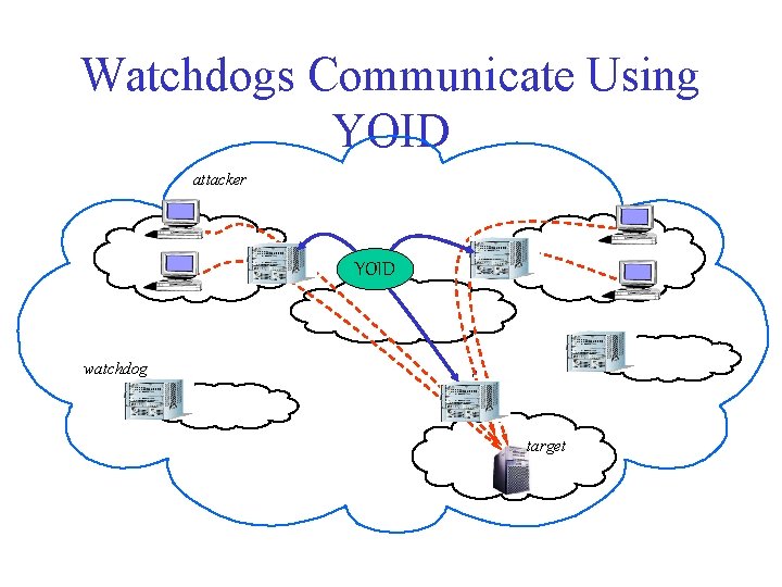 Watchdogs Communicate Using YOID attacker W W YOID watchdog W target 