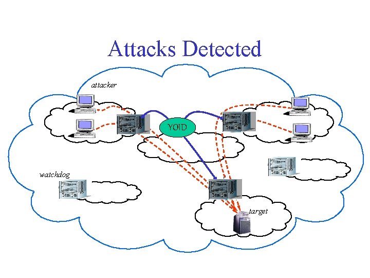 Attacks Detected attacker W W YOID watchdog W target 