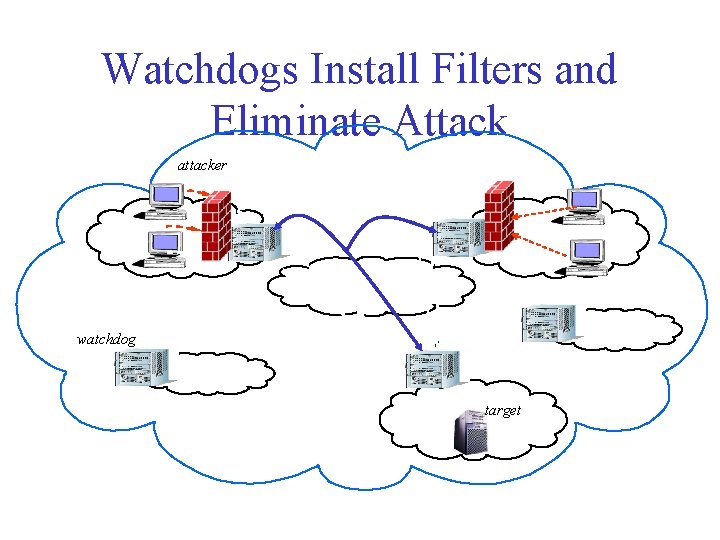 Watchdogs Install Filters and Eliminate Attack attacker W W watchdog W target 