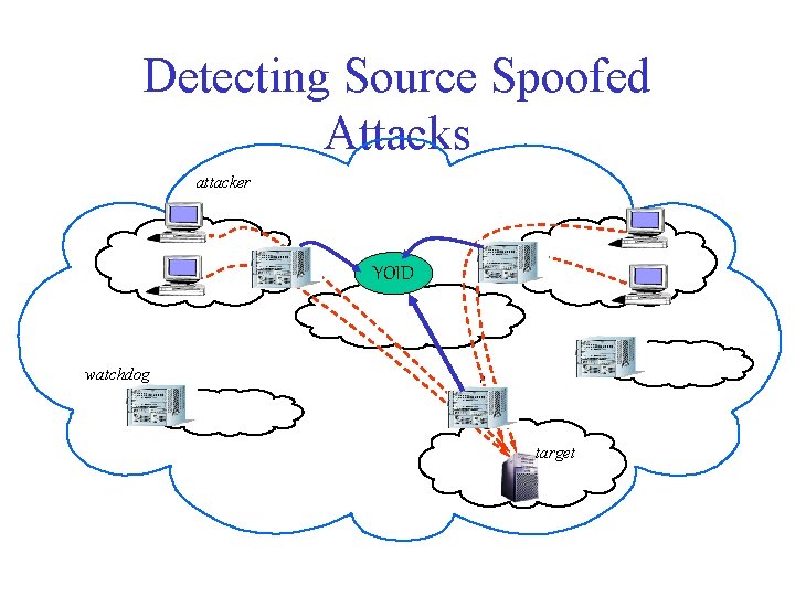 Detecting Source Spoofed Attacks attacker W W YOID watchdog W target 