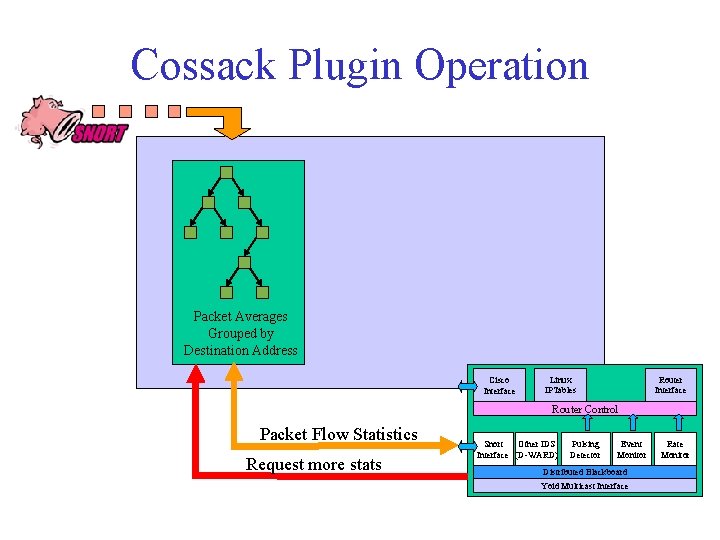 Cossack Plugin Operation Packet Averages Grouped by Destination Address Cisco Interface Linux IPTables Router