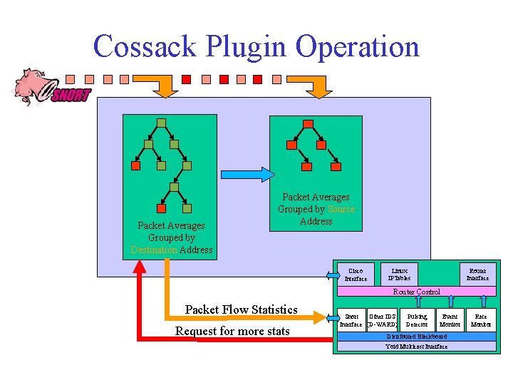 Cossack Plugin Operation Packet Averages Grouped by Destination Address Packet Averages Grouped by Source