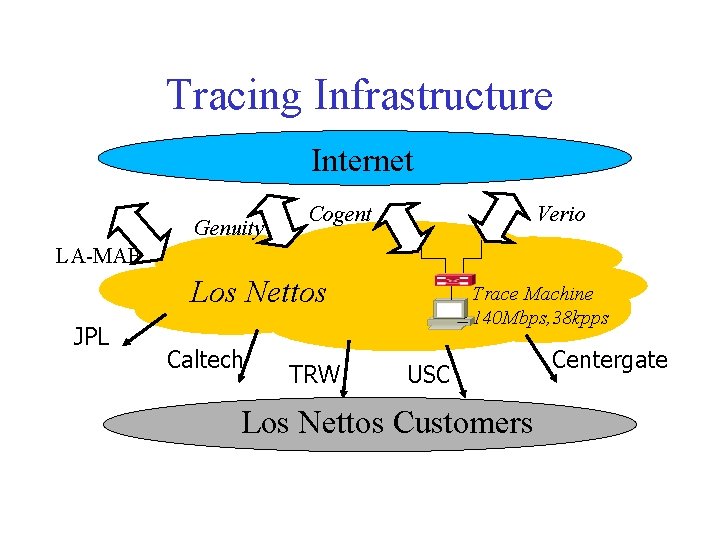 Tracing Infrastructure Internet Genuity Cogent Verio LA-MAE Los Nettos JPL Caltech TRW Trace Machine