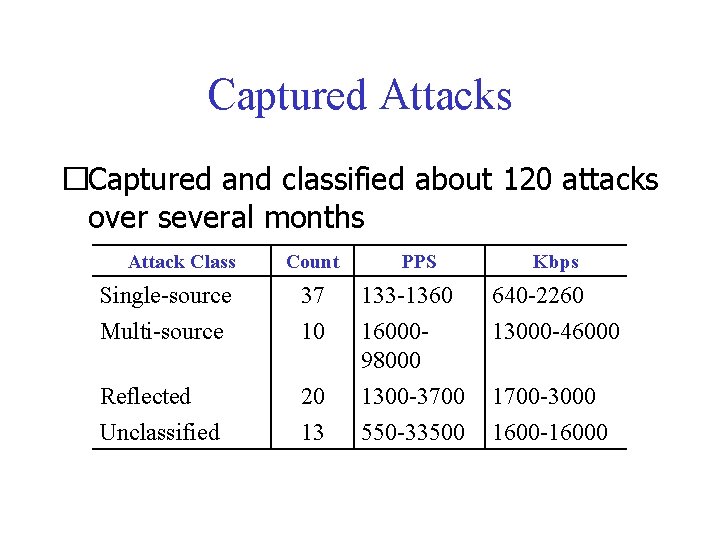 Captured Attacks �Captured and classified about 120 attacks over several months Attack Class Count