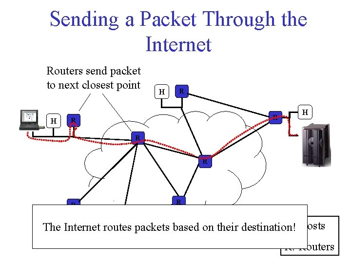 Sending a Packet Through the Internet Routers send packet to next closest point H