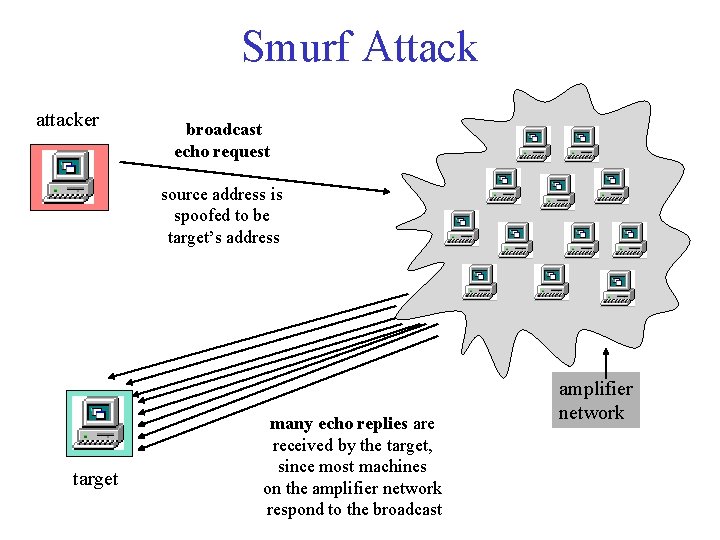 Smurf Attack attacker broadcast echo request source address is spoofed to be target’s address