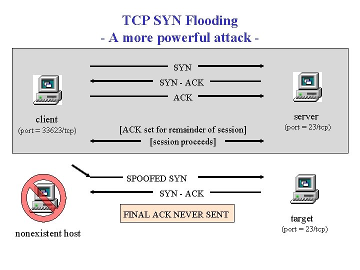 TCP SYN Flooding - A more powerful attack SYN - ACK client (port =
