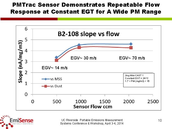 PMTrac Sensor Demonstrates Repeatable Flow Response at Constant EGT for A Wide PM Range