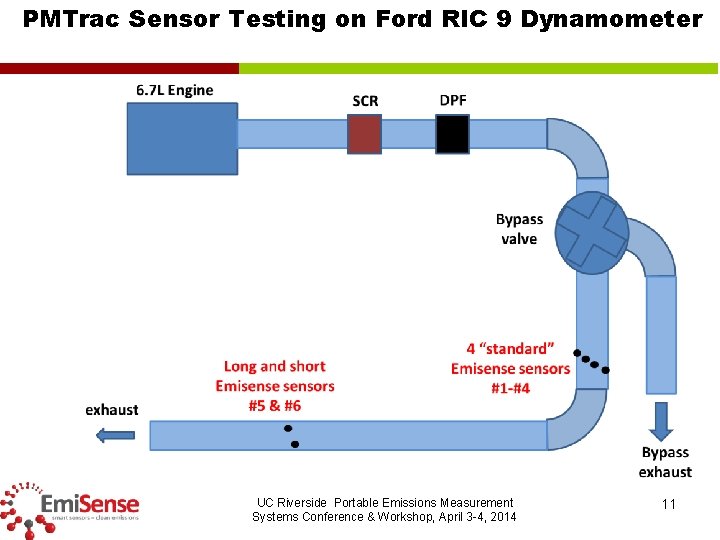 PMTrac Sensor Testing on Ford RIC 9 Dynamometer UC Riverside Portable Emissions Measurement Systems