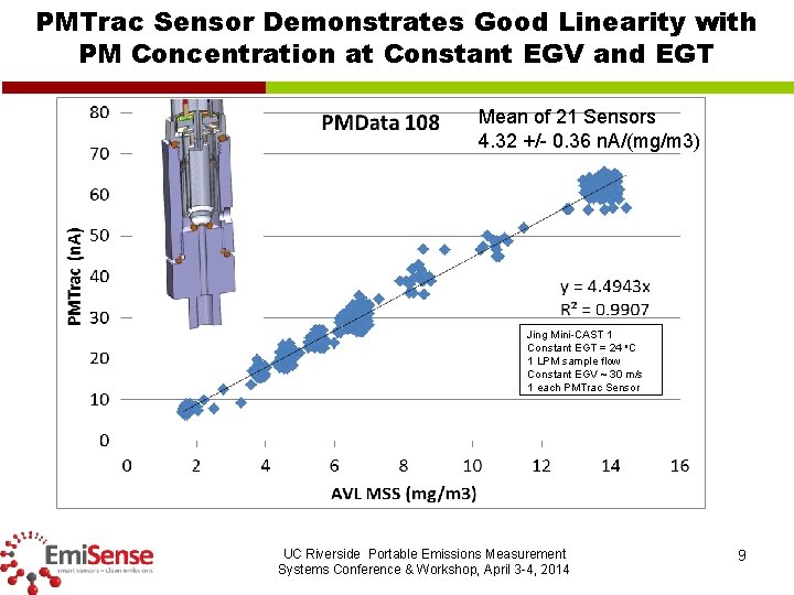 PMTrac Sensor Demonstrates Good Linearity with PM Concentration at Constant EGV and EGT Mean