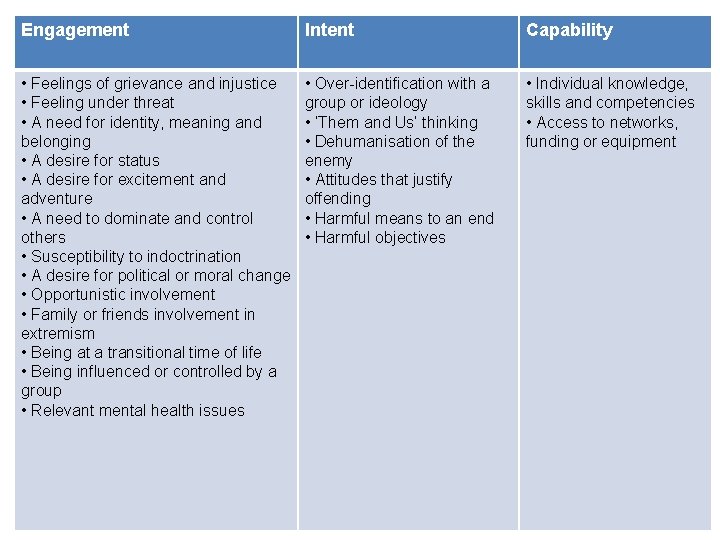 Engagement Intent Capability • Feelings of grievance and injustice • Feeling under threat • Engagement Intent Capability • Feelings of grievance and injustice • Feeling under threat •