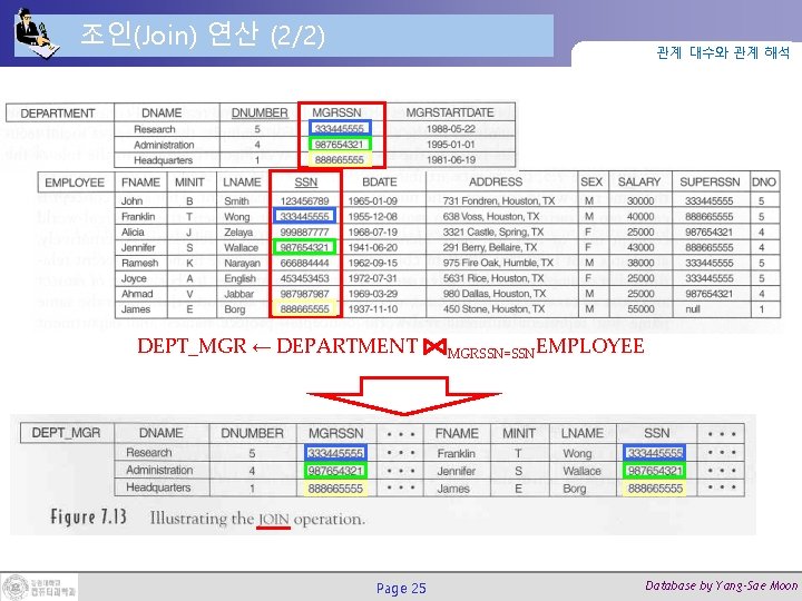 조인(Join) 연산 (2/2) 관계 대수와 관계 해석 DEPT_MGR ← DEPARTMENT Page 25 MGRSSN=SSNEMPLOYEE Database