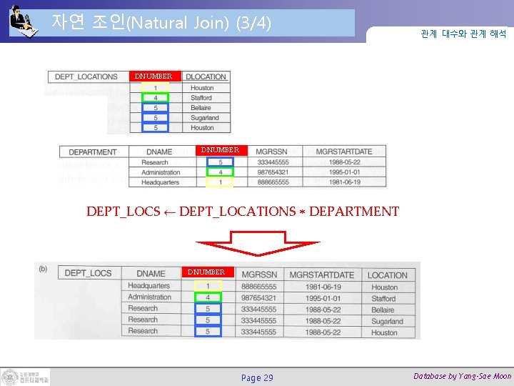 자연 조인(Natural Join) (3/4) 관계 대수와 관계 해석 DNUMBER DEPT_LOCS ← DEPT_LOCATIONS DEPARTMENT DNUMBER