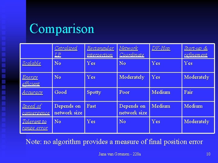 Comparison Cetralized LP Rectangular Network intersection Coordinate DV-Hop Start-up & refinement Scalable No Yes