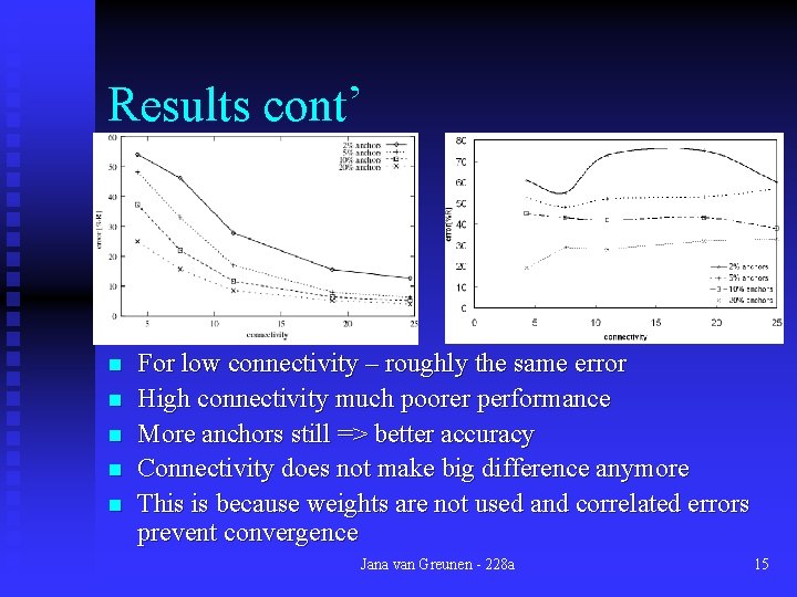 Results cont’ n n n For low connectivity – roughly the same error High