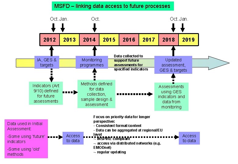 MSFD – linking data access to future processes Oct. Jan. 2012 IA, GES & MSFD – linking data access to future processes Oct. Jan. 2012 IA, GES &