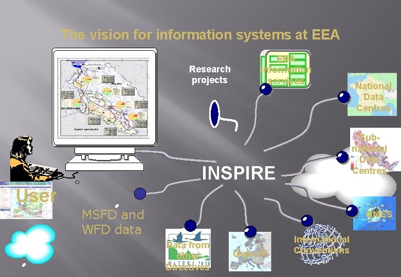 The vision for information systems at EEA Research projects EEA information services National Data The vision for information systems at EEA Research projects EEA information services National Data