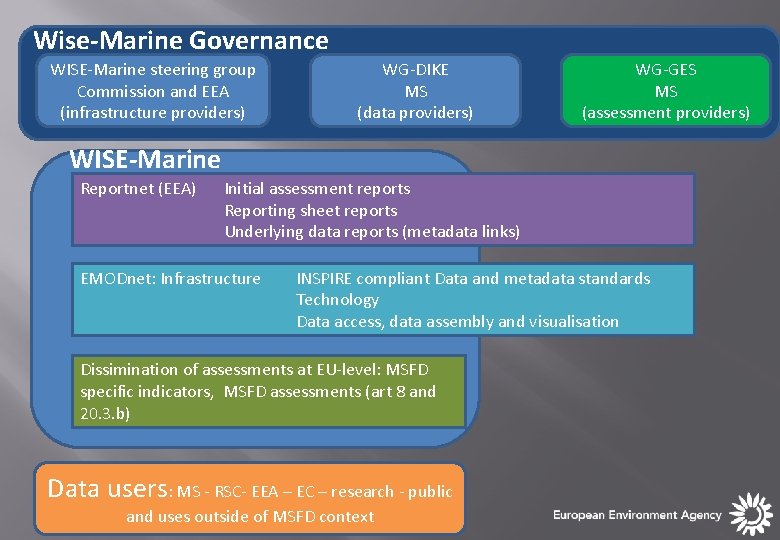 Wise-Marine Governance WISE-Marine steering group Commission and EEA (infrastructure providers) WG-DIKE MS (data providers) Wise-Marine Governance WISE-Marine steering group Commission and EEA (infrastructure providers) WG-DIKE MS (data providers)