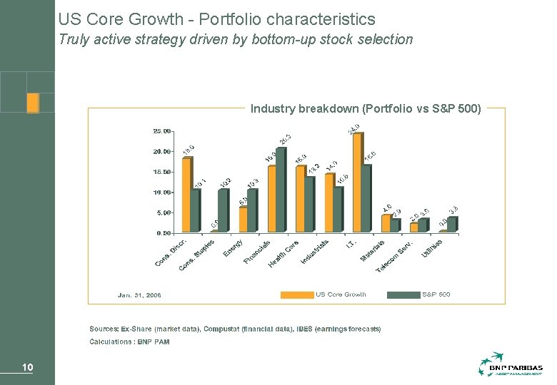 US Core Growth - Portfolio characteristics Truly active strategy driven by bottom-up stock selection