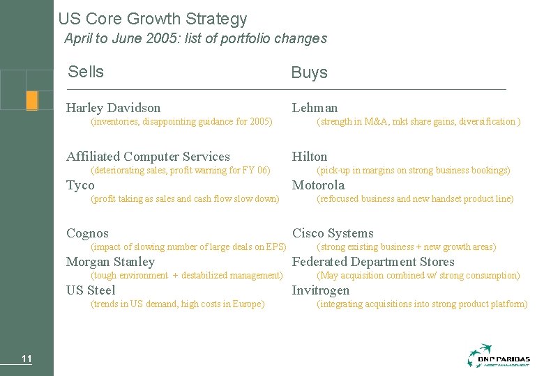 US Core Growth Strategy April to June 2005: list of portfolio changes Sells Buys