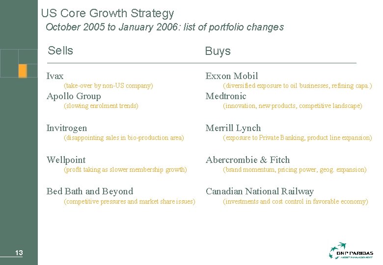 US Core Growth Strategy October 2005 to January 2006: list of portfolio changes Sells