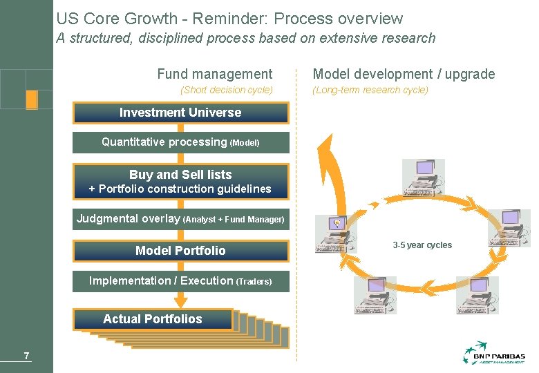 US Core Growth - Reminder: Process overview A structured, disciplined process based on extensive