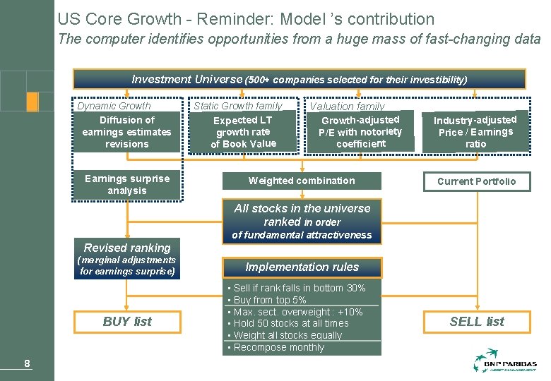 US Core Growth - Reminder: Model ’s contribution The computer identifies opportunities from a