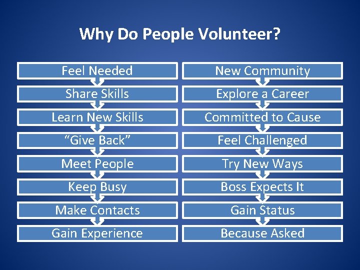 Why Do People Volunteer? Feel Needed New Community Share Skills Explore a Career Learn