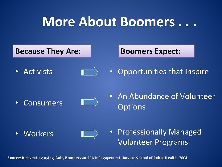 More About Boomers. . . Because They Are: Boomers Expect: • Activists • Opportunities