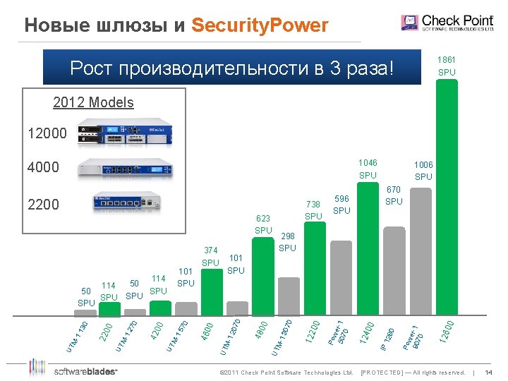 Новые шлюзы и Security. Power 1861 SPU Рост производительности в 3 раза! 2012 Models