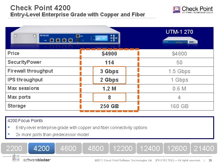 Check Point 4200 Entry-Level Enterprise Grade with Copper and Fiber UTM-1 270 Price $4900