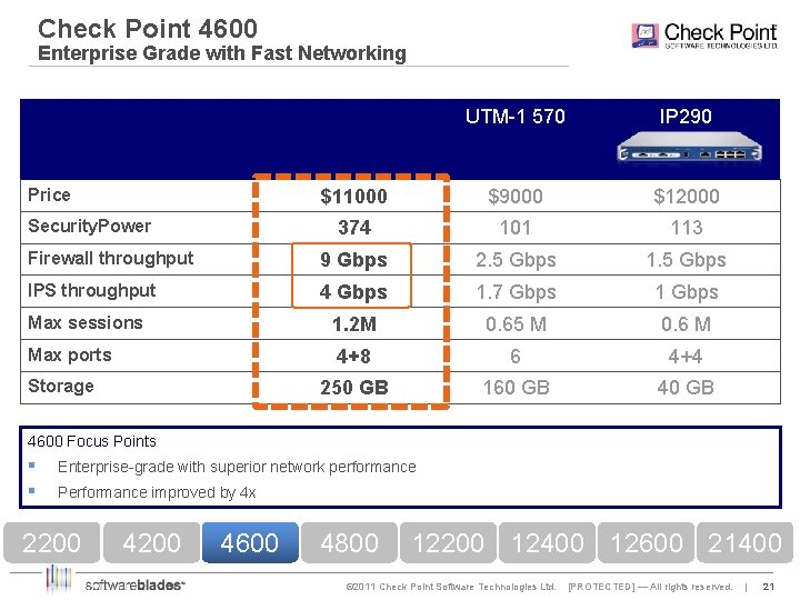 Check Point 4600 Enterprise Grade with Fast Networking UTM-1 570 IP 290 $11000 $9000