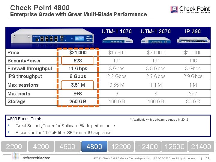  Point 4800 Check Enterprise Grade with Great Multi-Blade Performance UTM-1 1070 UTM-1 2070
