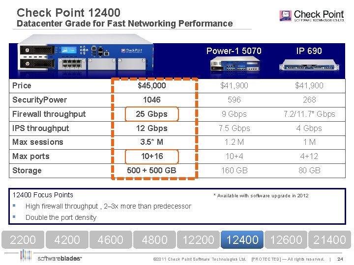 Check Point 12400 Datacenter Grade for Fast Networking Performance Power-1 5070 IP 690 $45,