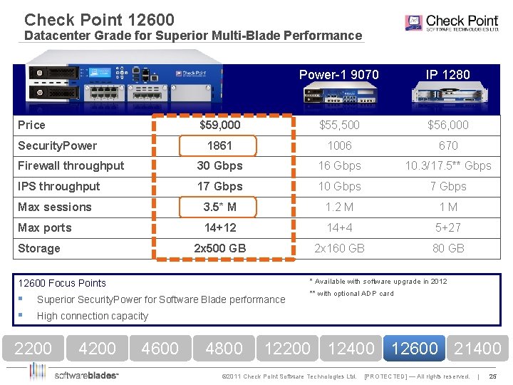 Check Point 12600 Datacenter Grade for Superior Multi-Blade Performance Power-1 9070 IP 1280 $59,