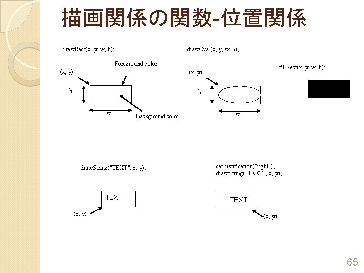 描画関係の関数-位置関係 draw. Oval(x, y, w, h); draw. Rect(x, y, w, h); Foreground color (x,