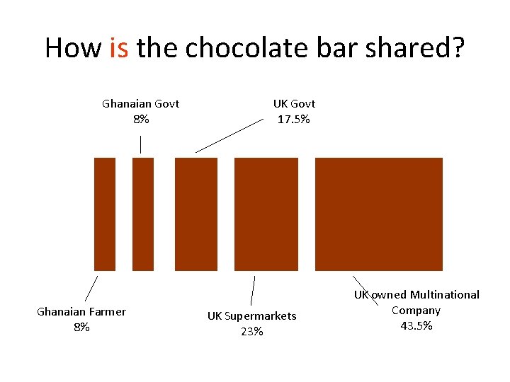 How is the chocolate bar shared? Ghanaian Govt 8% Ghanaian Farmer 8% UK Govt
