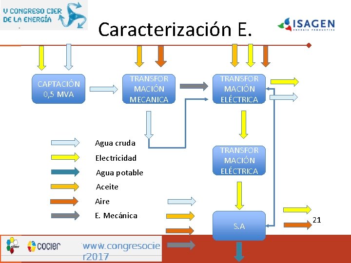 Caracterización E. TRANSFOR MACIÓN MECANICA CAPTACIÓN 0, 5 MVA Agua cruda Electricidad Agua potable