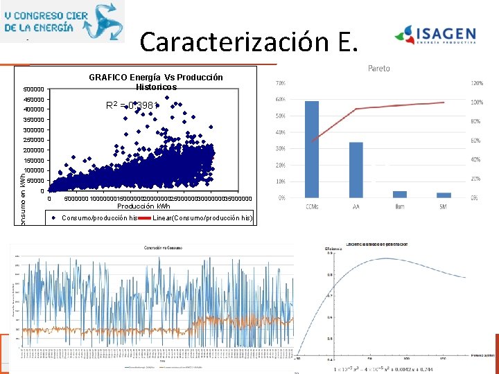 Caracterización E. GRAFICO Energía Vs Producción Historicos 500000 450000 R 2 = 0. 3981