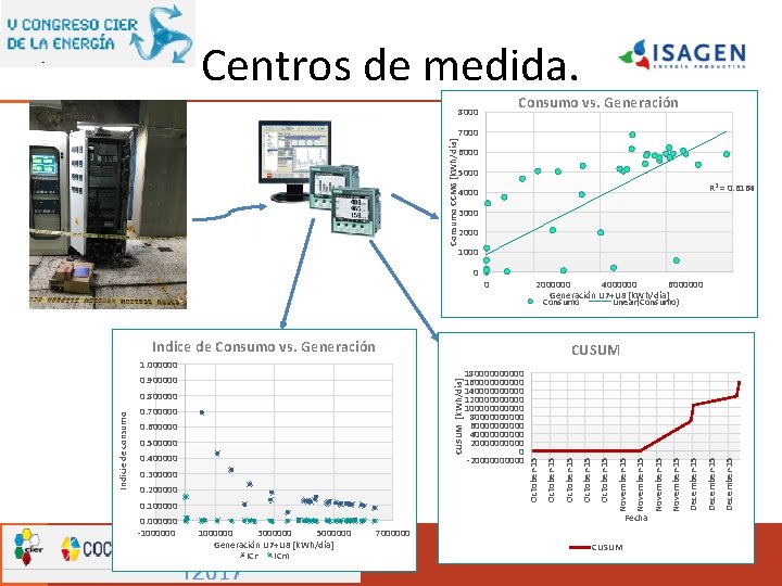 Centros de medida. Consumo vs. Generación 8000 Consumo CCM 6 [k. Wh/día] 7000 6000