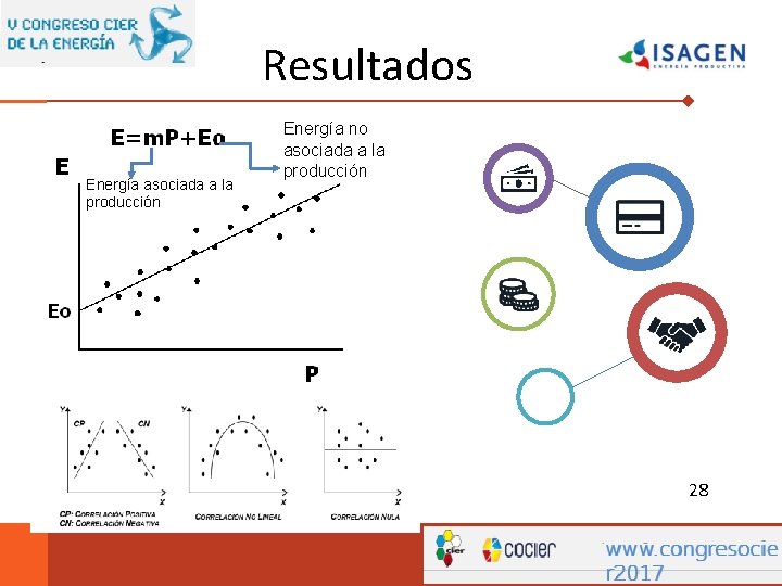 Resultados Energía asociada a la producción Energía no asociada a la producción 28 