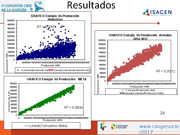 Resultados GRAFICO Energía Vs Producción Historicos 500000 450000 R 2 = 0. 3981 400000