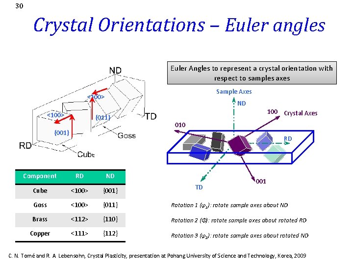 30 Crystal Orientations – Euler angles Euler Angles to represent a crystal orientation with