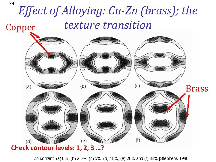 34 Effect of Alloying: Cu-Zn (brass); the texture transition Copper Brass Check contour levels: