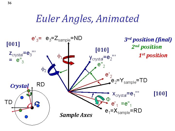 36 Euler Angles, Animated [001] e’ 3= e 3=Zsample=ND zcrystal=e 3’’’ = e” 3