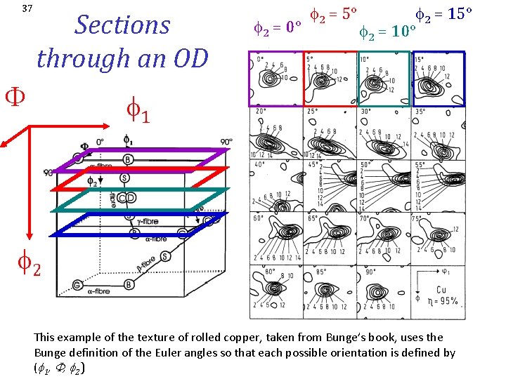 37 Sections through an OD F f 2 = 0° f 2 = 5°