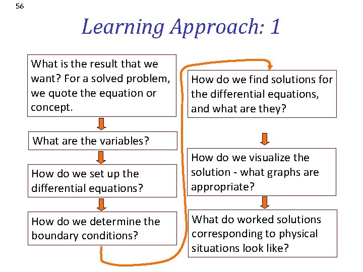 56 Learning Approach: 1 What is the result that we want? For a solved