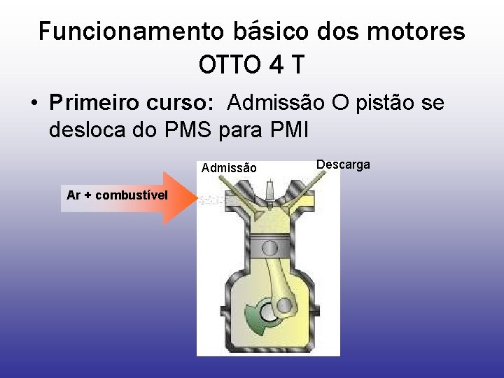 Funcionamento básico dos motores OTTO 4 T • Primeiro curso: Admissão O pistão se